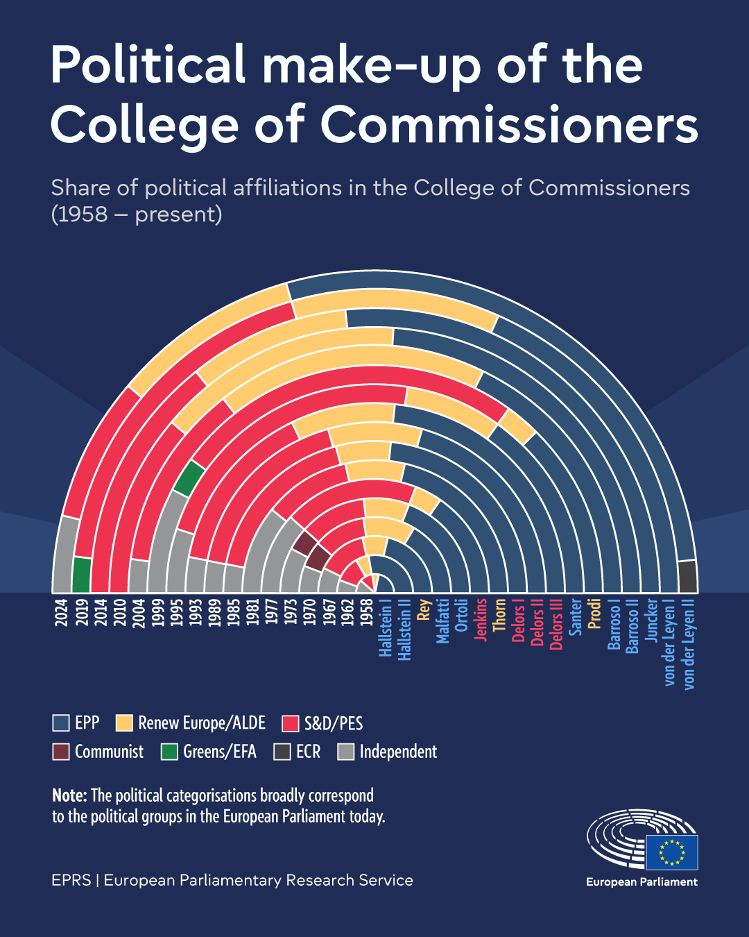 European Commission: Political make-up of the College of Commissioners